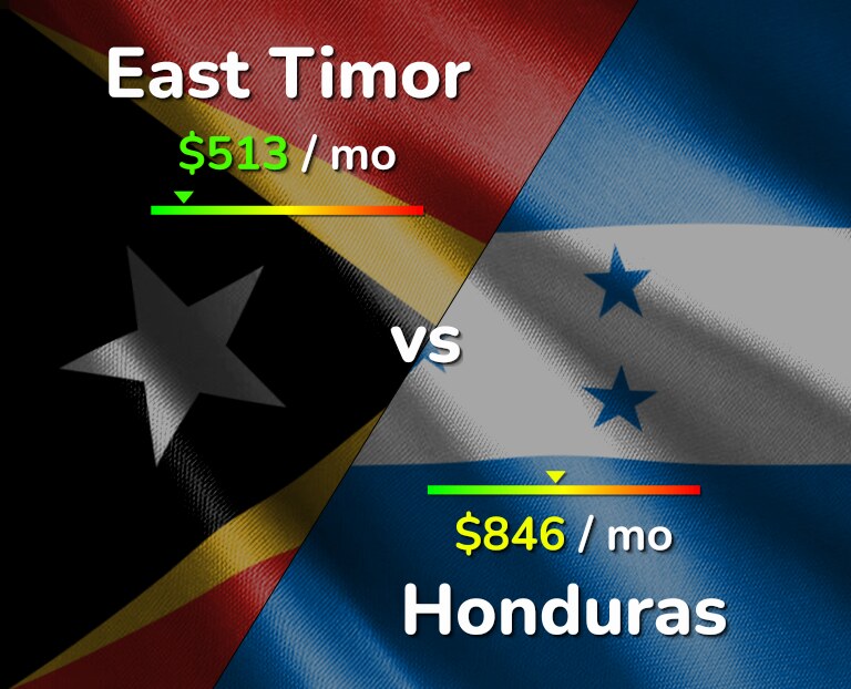 Cost of living in East Timor vs Honduras infographic