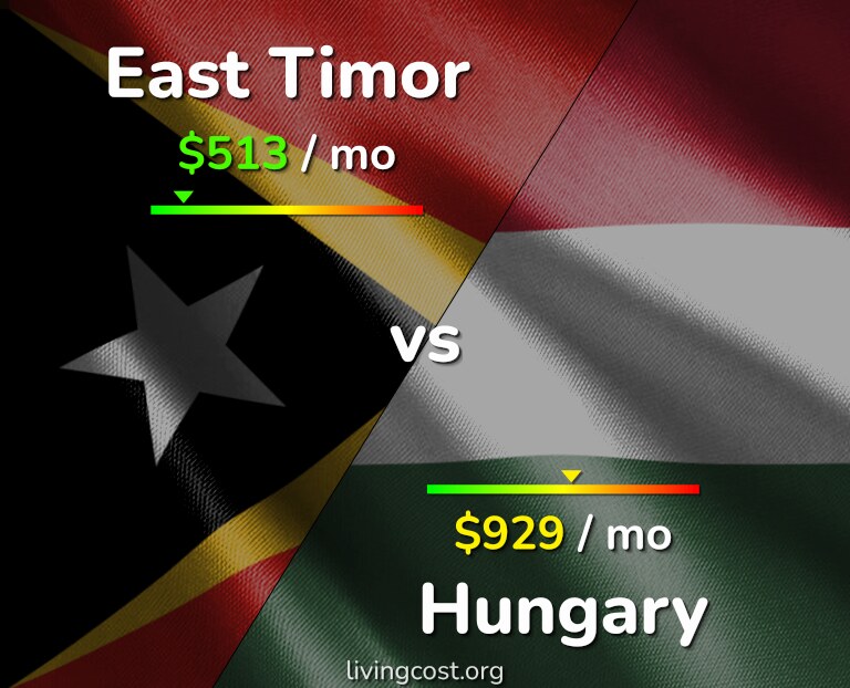 Cost of living in East Timor vs Hungary infographic