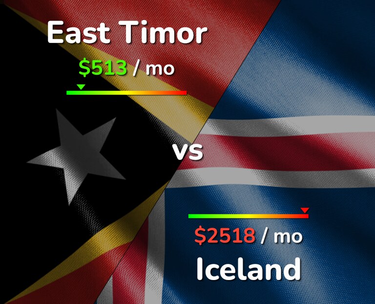 Cost of living in East Timor vs Iceland infographic