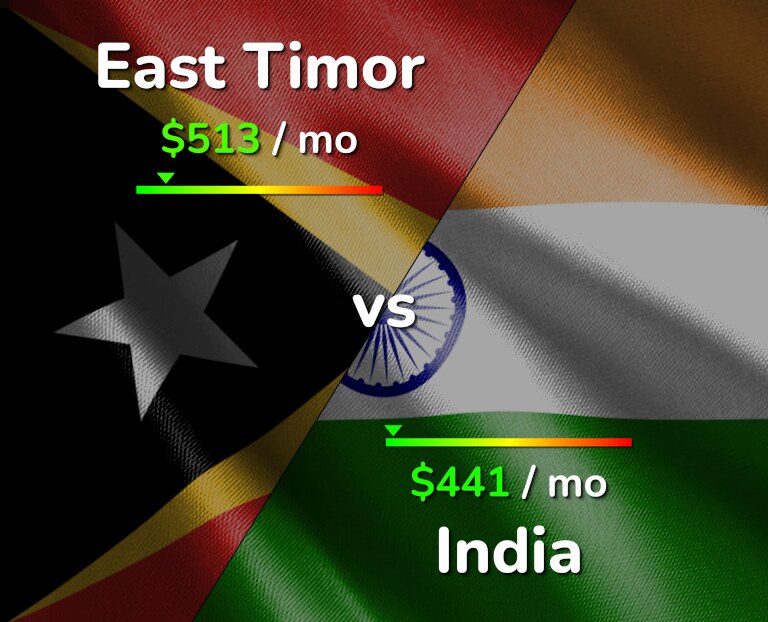Cost of living in East Timor vs India infographic