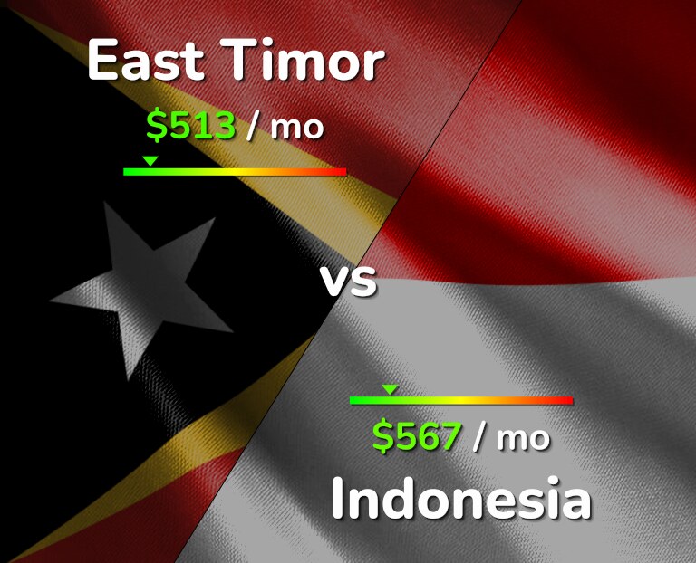 Cost of living in East Timor vs Indonesia infographic