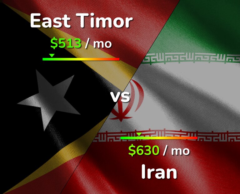 Cost of living in East Timor vs Iran infographic