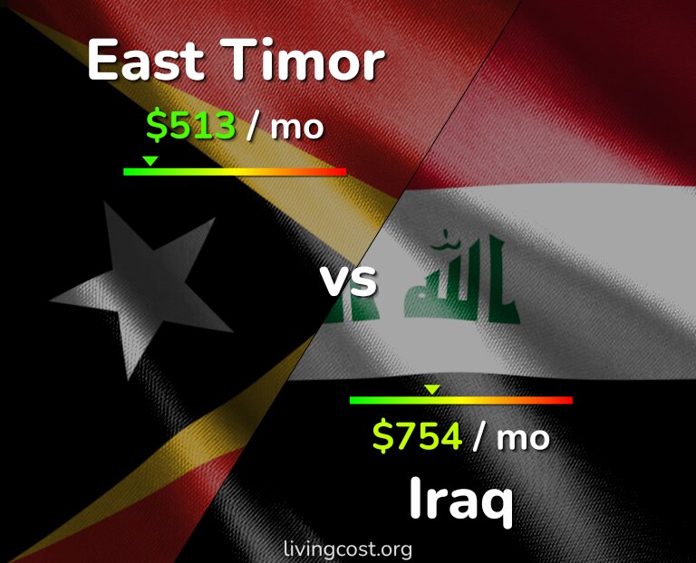 Cost of living in East Timor vs Iraq infographic