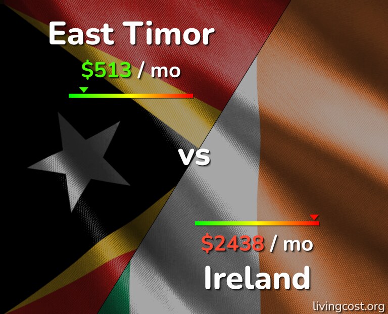 Cost of living in East Timor vs Ireland infographic