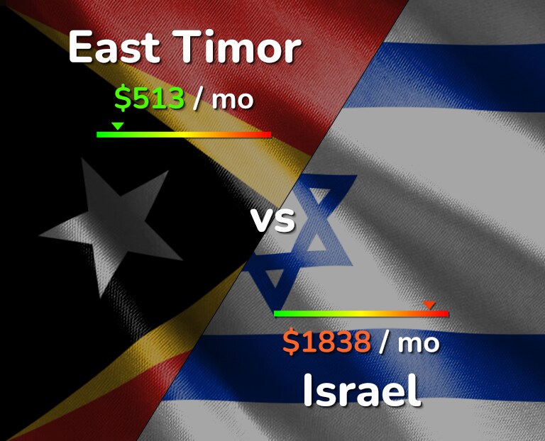 Cost of living in East Timor vs Israel infographic