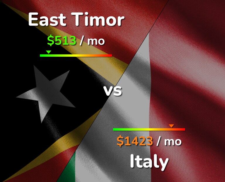 Cost of living in East Timor vs Italy infographic