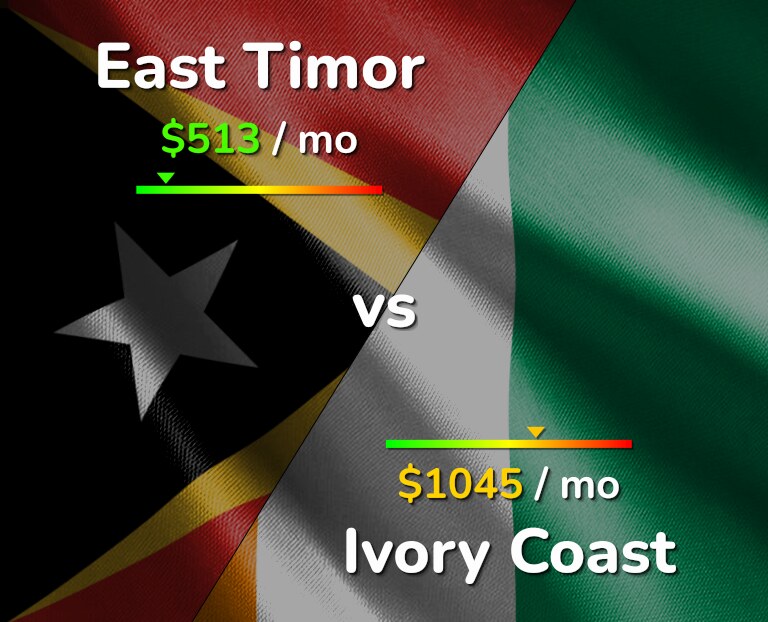 Cost of living in East Timor vs Ivory Coast infographic