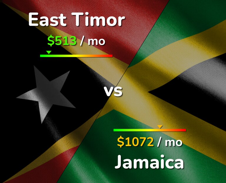 Cost of living in East Timor vs Jamaica infographic
