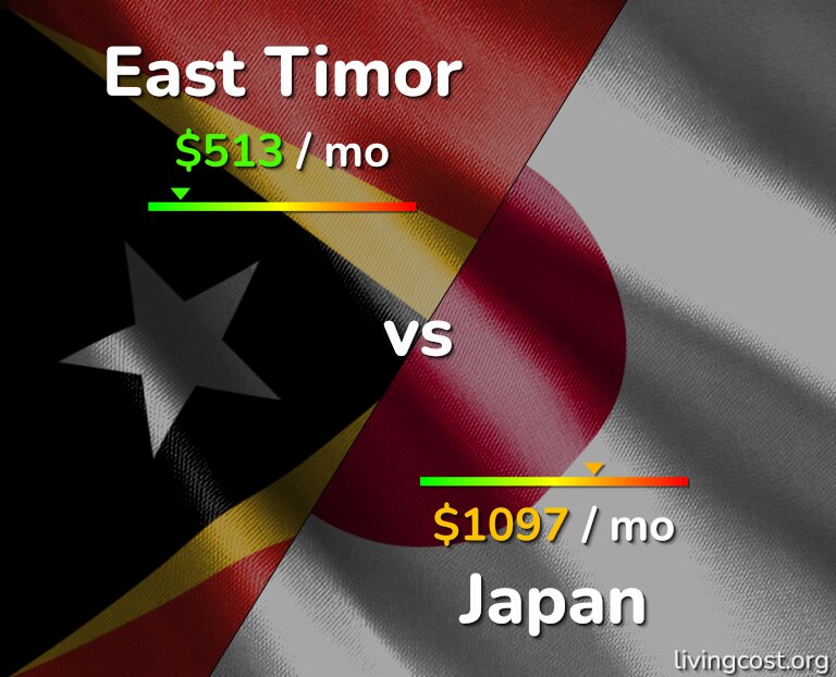 Cost of living in East Timor vs Japan infographic