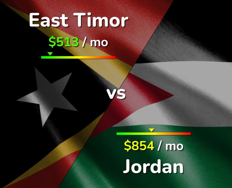 Cost of living in East Timor vs Jordan infographic