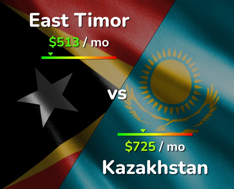 Cost of living in East Timor vs Kazakhstan infographic
