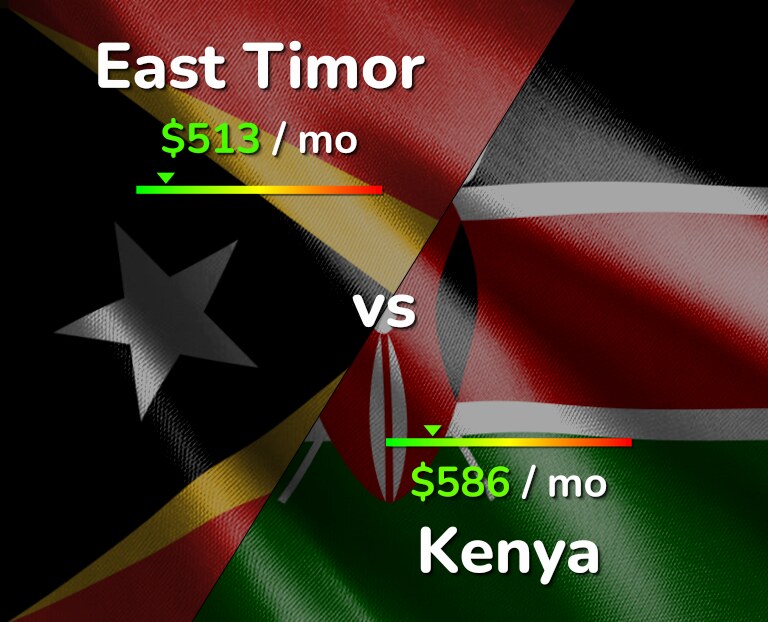 Cost of living in East Timor vs Kenya infographic