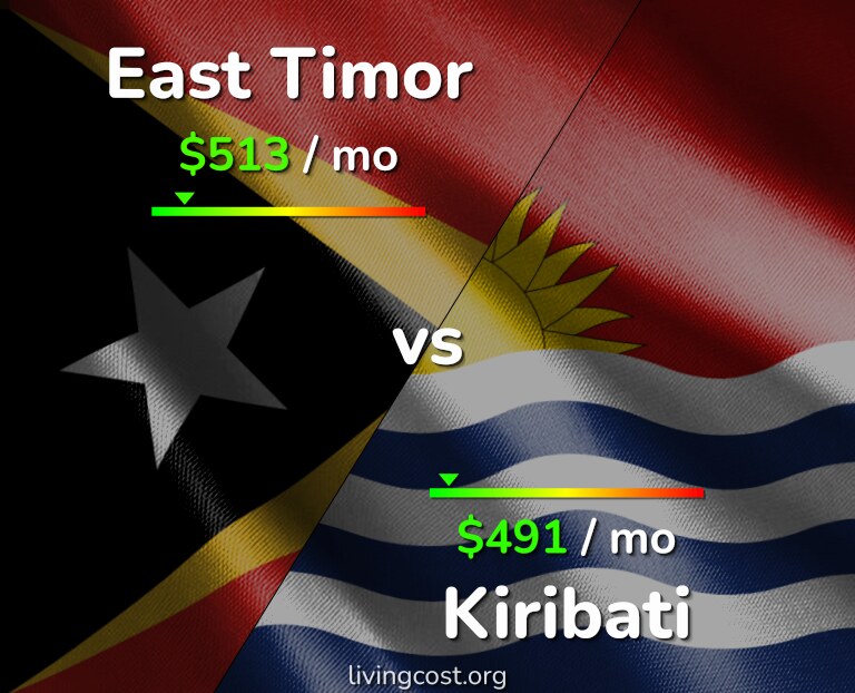 Cost of living in East Timor vs Kiribati infographic