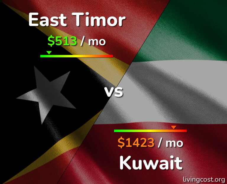 Cost of living in East Timor vs Kuwait infographic