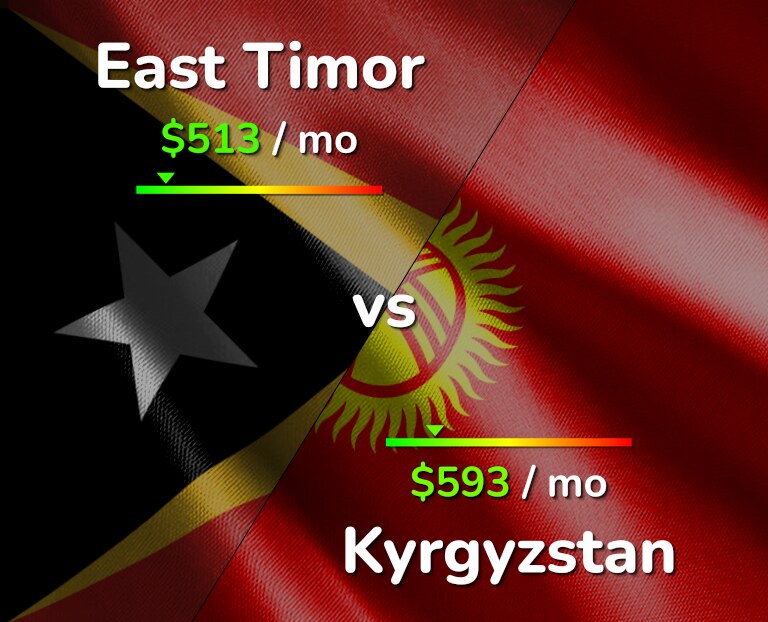 Cost of living in East Timor vs Kyrgyzstan infographic