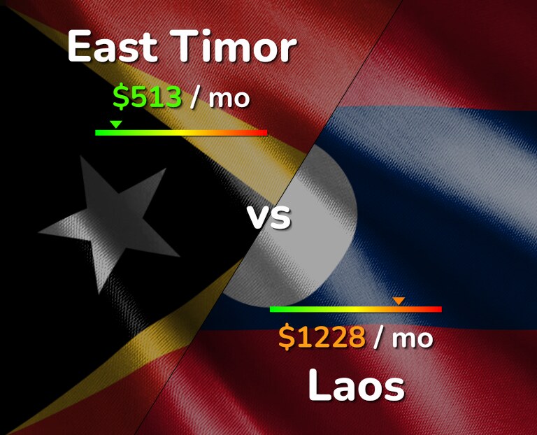 Cost of living in East Timor vs Laos infographic