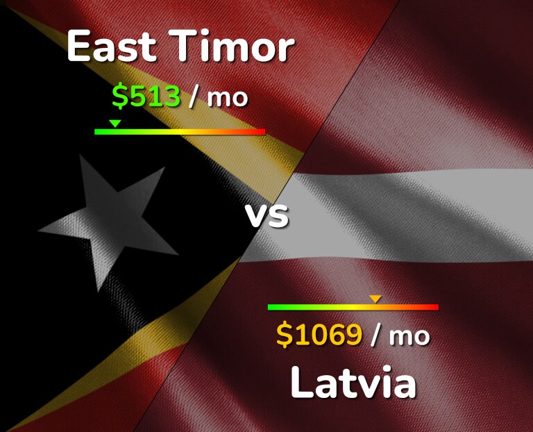 Cost of living in East Timor vs Latvia infographic
