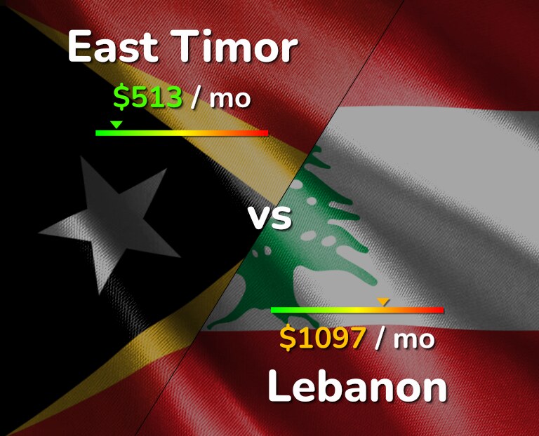 Cost of living in East Timor vs Lebanon infographic