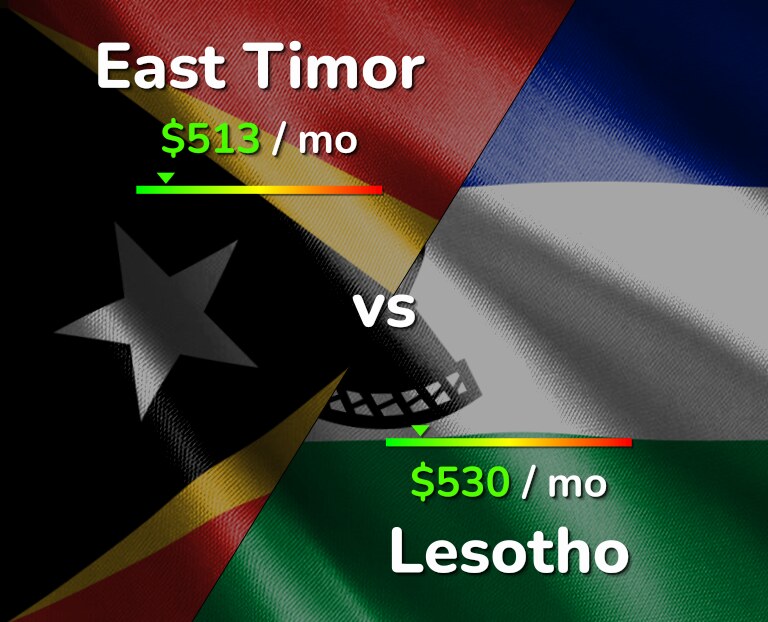 Cost of living in East Timor vs Lesotho infographic