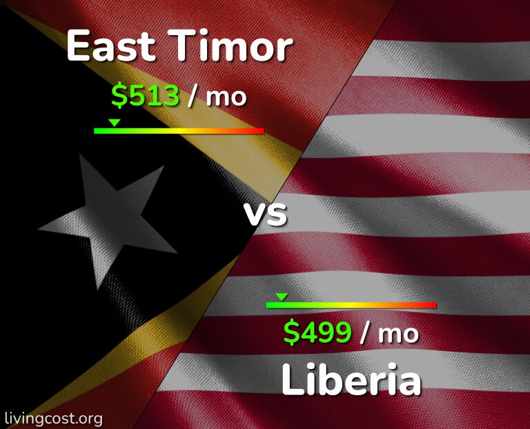 Cost of living in East Timor vs Liberia infographic