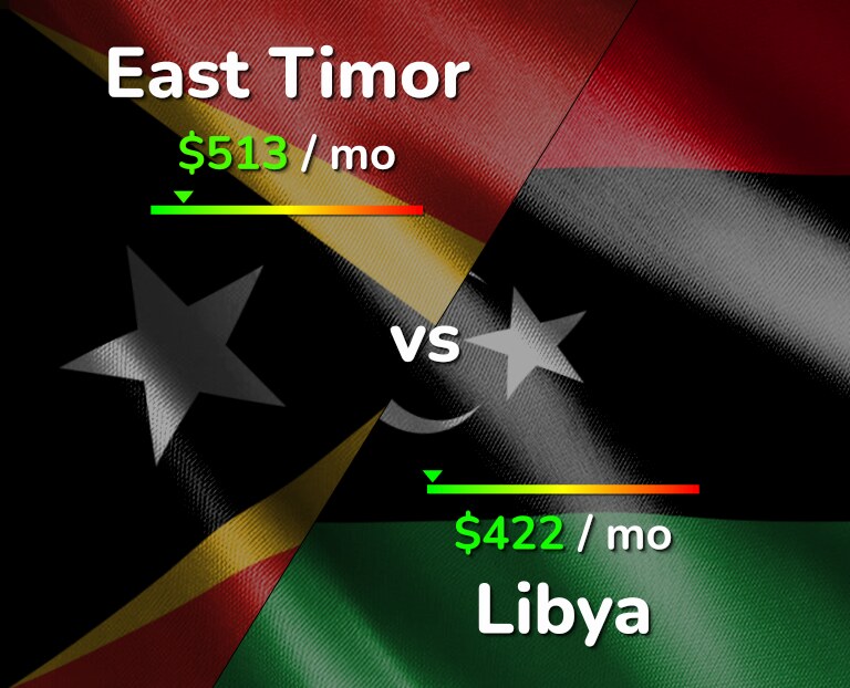 Cost of living in East Timor vs Libya infographic