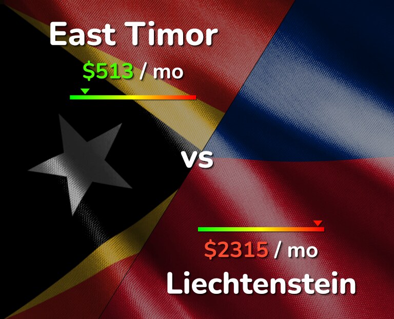 Cost of living in East Timor vs Liechtenstein infographic