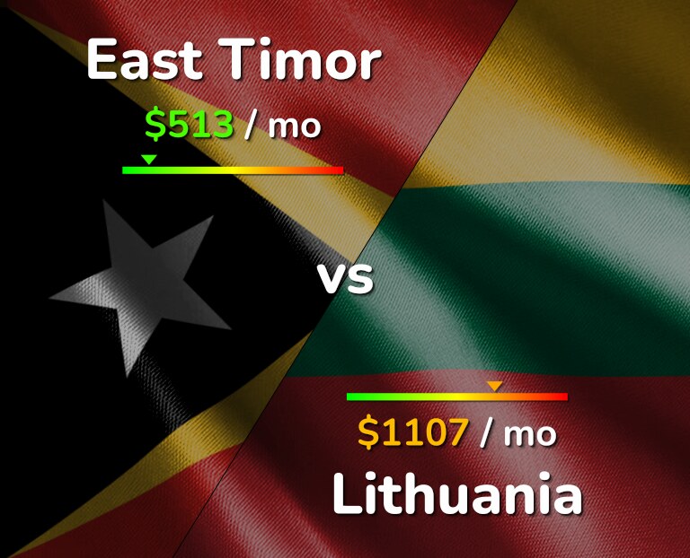 Cost of living in East Timor vs Lithuania infographic