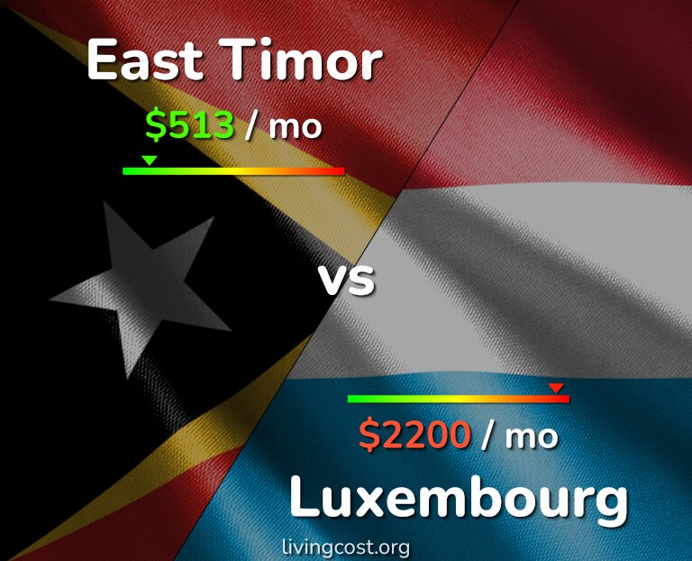 Cost of living in East Timor vs Luxembourg infographic