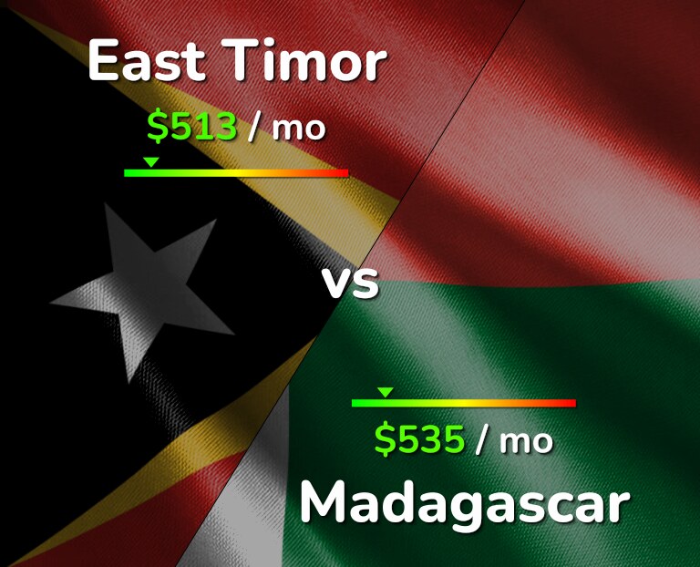 Cost of living in East Timor vs Madagascar infographic