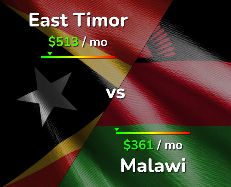 Cost of living in East Timor vs Malawi infographic