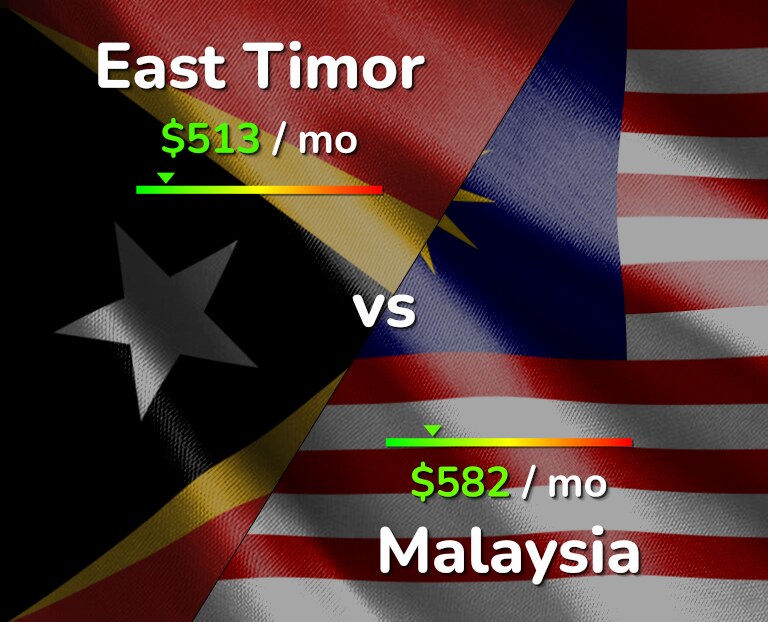 Cost of living in East Timor vs Malaysia infographic
