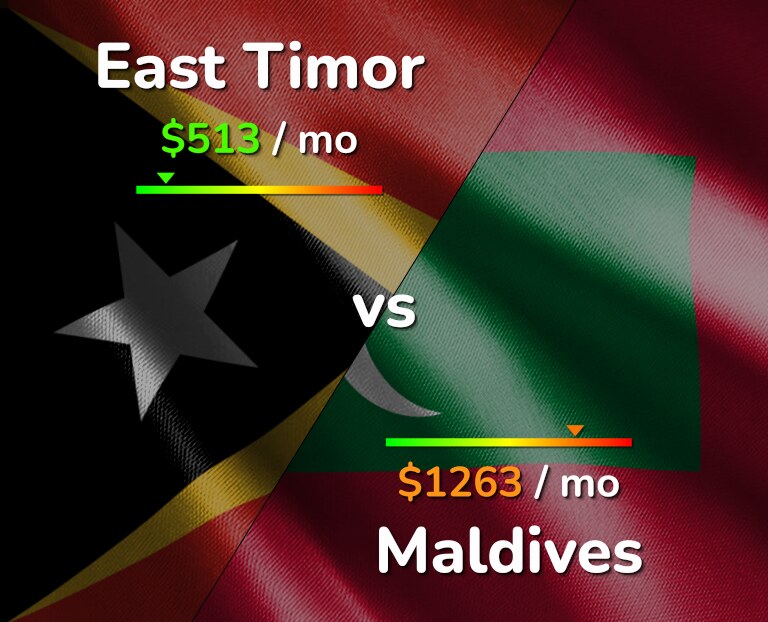 Cost of living in East Timor vs Maldives infographic