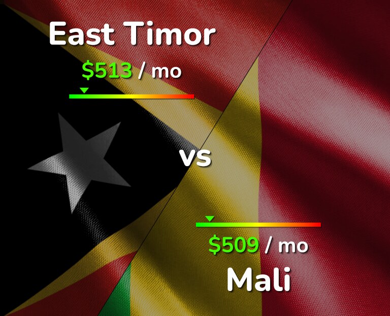 Cost of living in East Timor vs Mali infographic