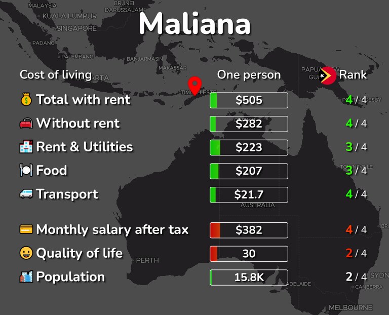 Cost of living in Maliana infographic