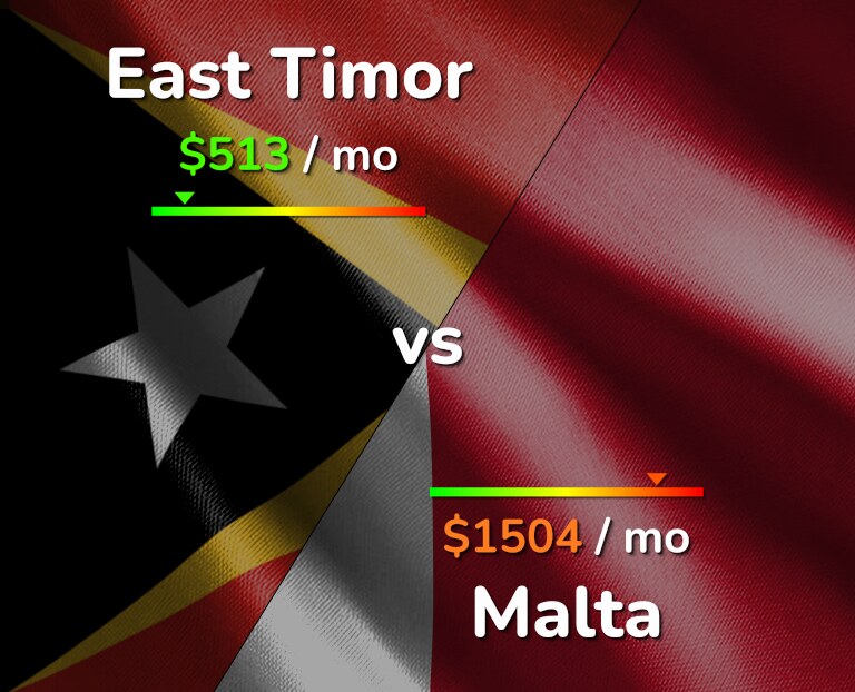 Cost of living in East Timor vs Malta infographic