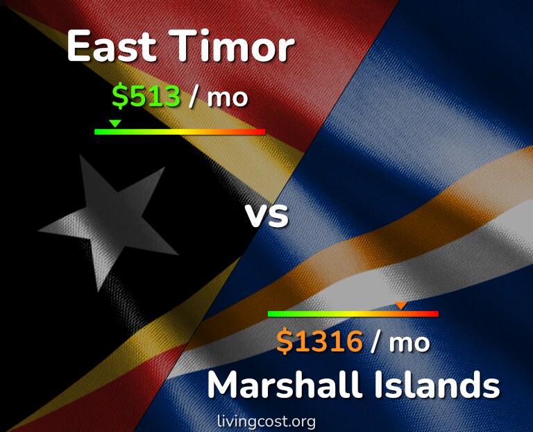Cost of living in East Timor vs Marshall Islands infographic