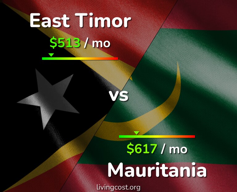 Cost of living in East Timor vs Mauritania infographic