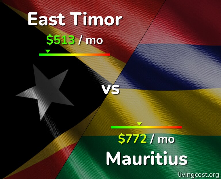 Cost of living in East Timor vs Mauritius infographic
