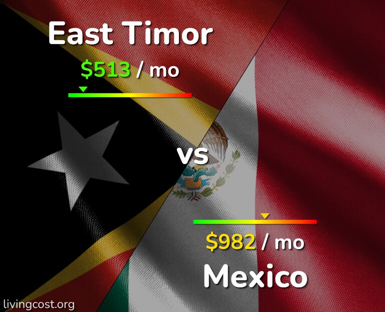 Cost of living in East Timor vs Mexico infographic