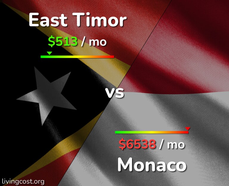 Cost of living in East Timor vs Monaco infographic