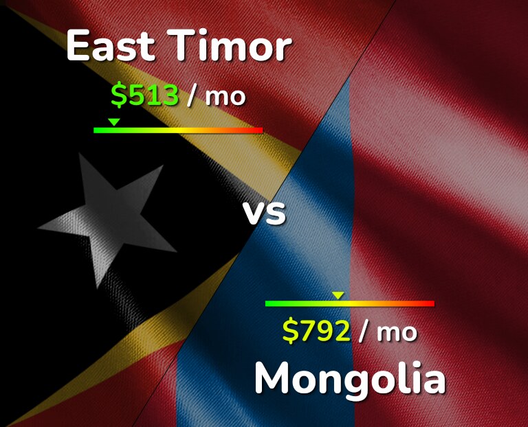 Cost of living in East Timor vs Mongolia infographic