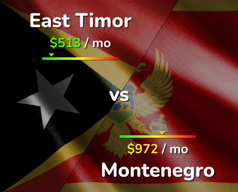 Cost of living in East Timor vs Montenegro infographic