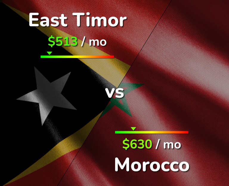 Cost of living in East Timor vs Morocco infographic