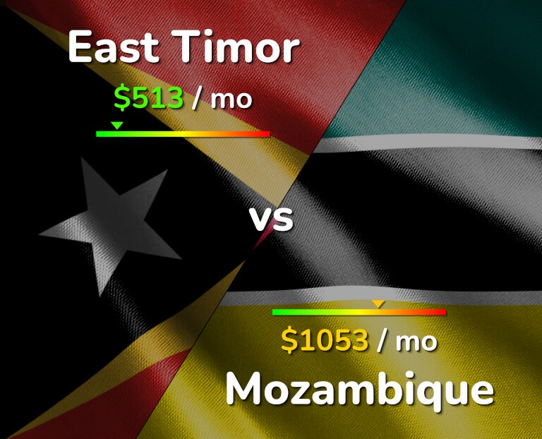 Cost of living in East Timor vs Mozambique infographic