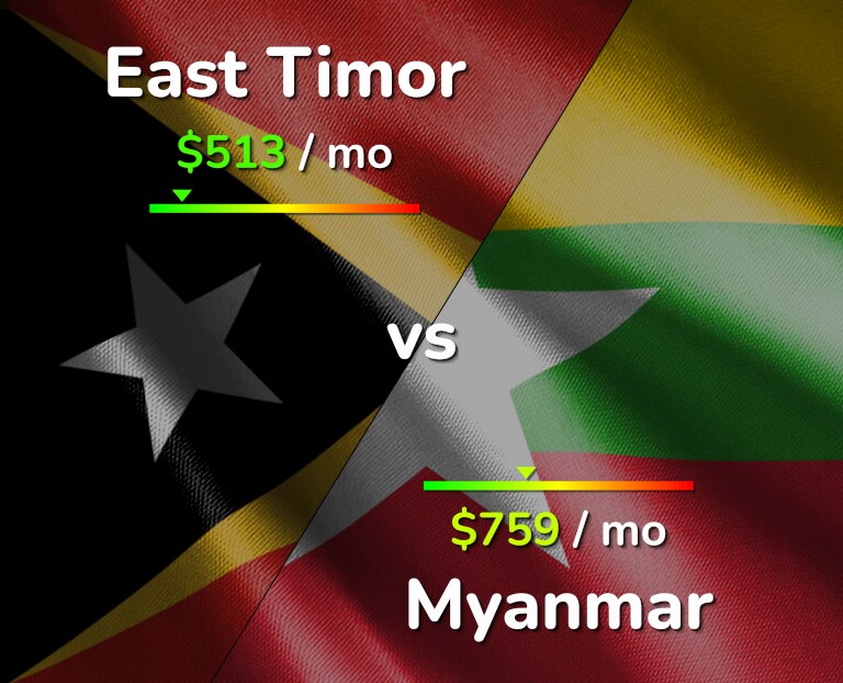 Cost of living in East Timor vs Myanmar infographic
