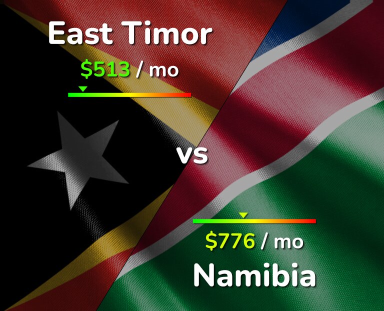Cost of living in East Timor vs Namibia infographic