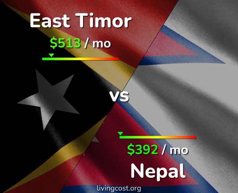 Cost of living in East Timor vs Nepal infographic