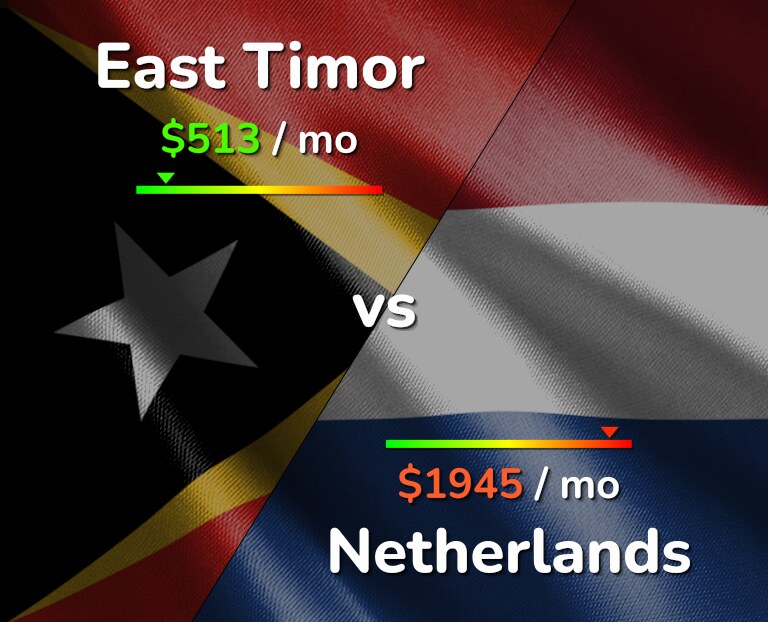Cost of living in East Timor vs Netherlands infographic