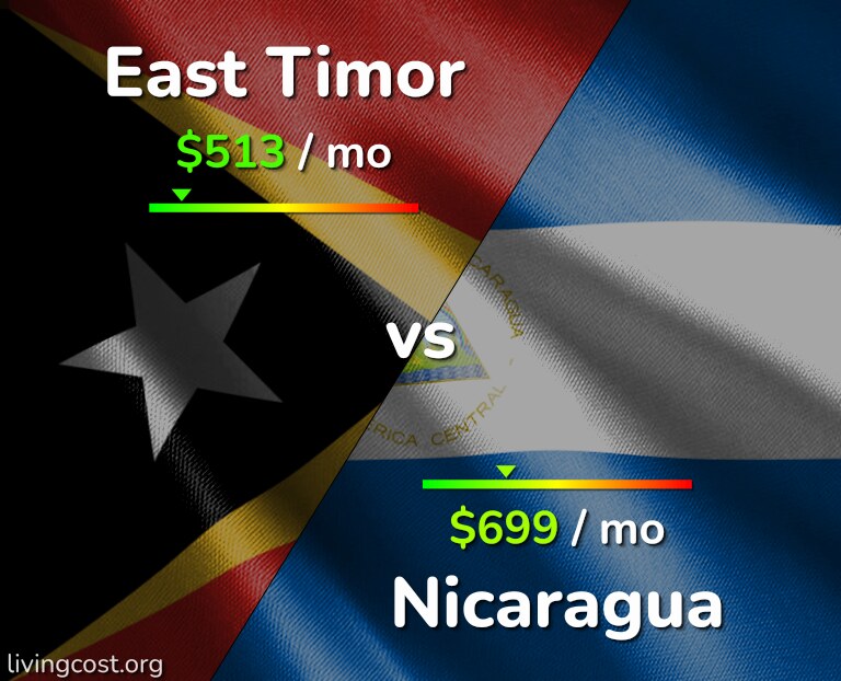 Cost of living in East Timor vs Nicaragua infographic
