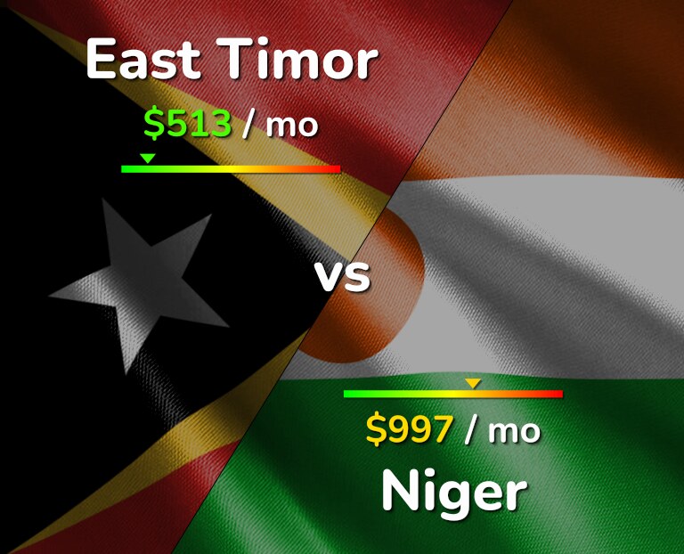 Cost of living in East Timor vs Niger infographic